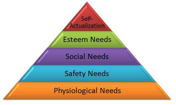 https://dlaignite.com/wp-content/uploads/2017/10/Maslow.jpg