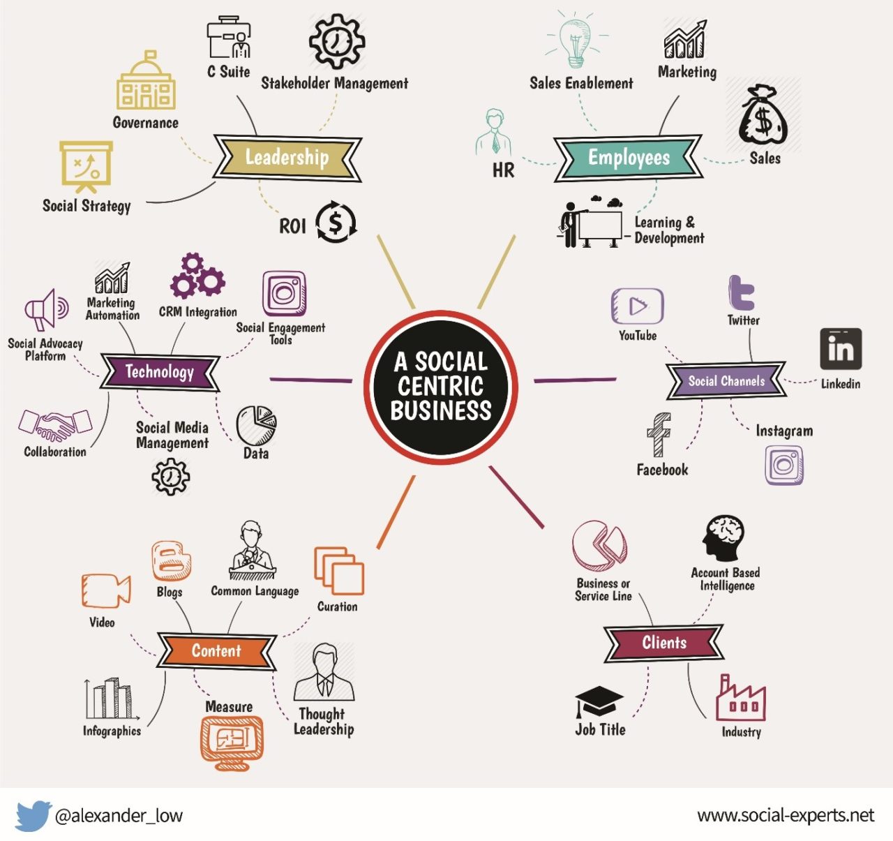 https://dlaignite.com/wp-content/uploads/2017/10/SocialCentricBusiness-1280x1205.jpg