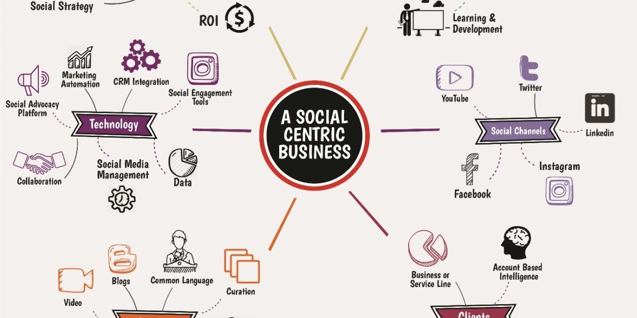 https://dlaignite.com/wp-content/uploads/2017/10/SocialCentricBusiness-1280x640.jpg